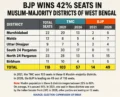 Le BJP remporte 42 % des sièges dans les districts à majorité musulmane du Bengale occidental