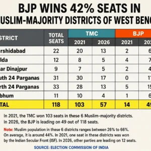 Le BJP remporte 42 % des sièges dans les districts à majorité musulmane du Bengale occidental
