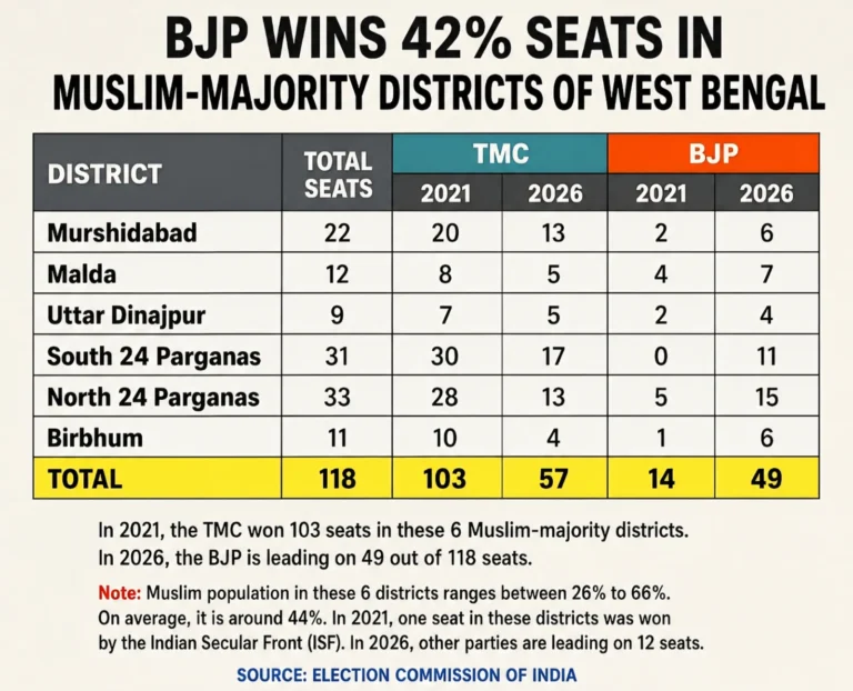 Le BJP remporte 42 % des sièges dans les districts à majorité musulmane du Bengale occidental